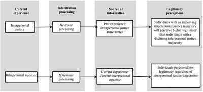 How Interpersonal Justice Shapes Legitimacy Perceptions: The Role of Interpersonal Justice Trajectories and Current Experience